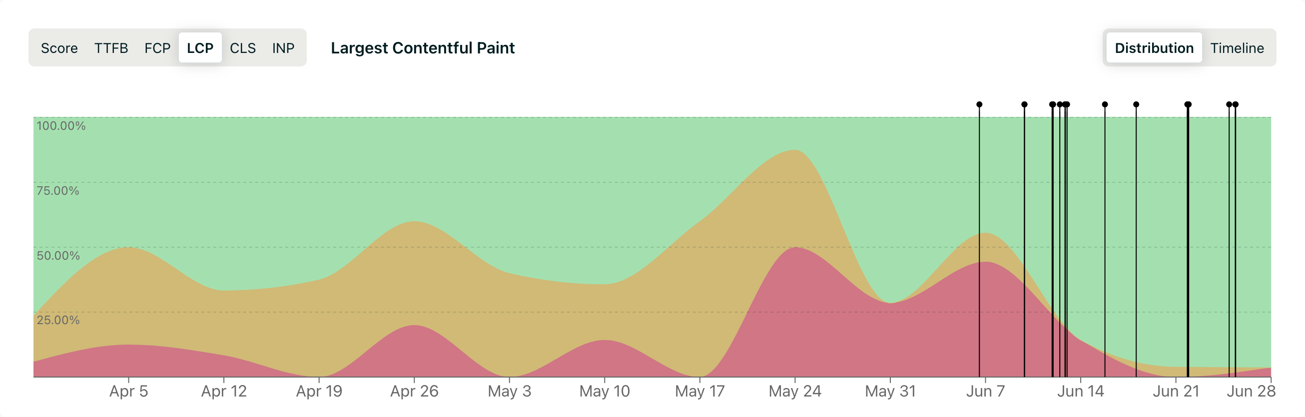 A screenshot of the Nightingale timeline, with Github commits overlayed